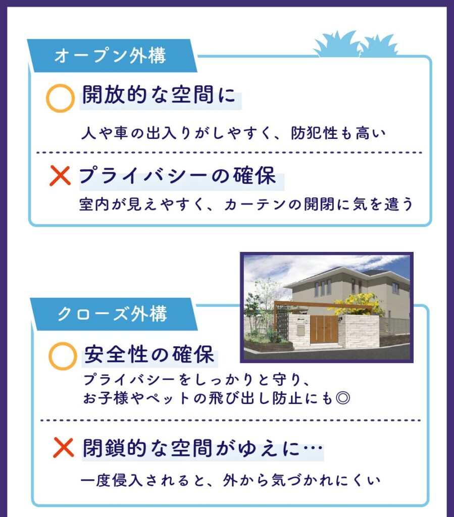 オープン外構のメリットは、開放的な空間になること。オープン外構のデメリットは、プライバシーのかくほができないこと。クローズ外構のメリットは、安全性の確保ができること。クローズ外構のデメリットは、一度侵入されると外から気づかれにくいこと。